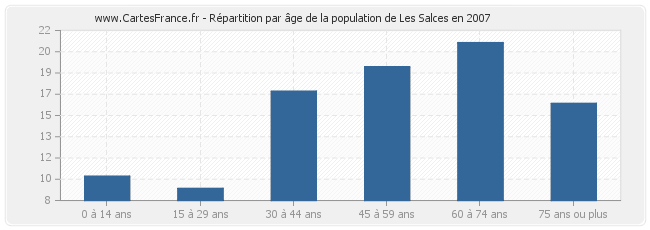 Répartition par âge de la population de Les Salces en 2007